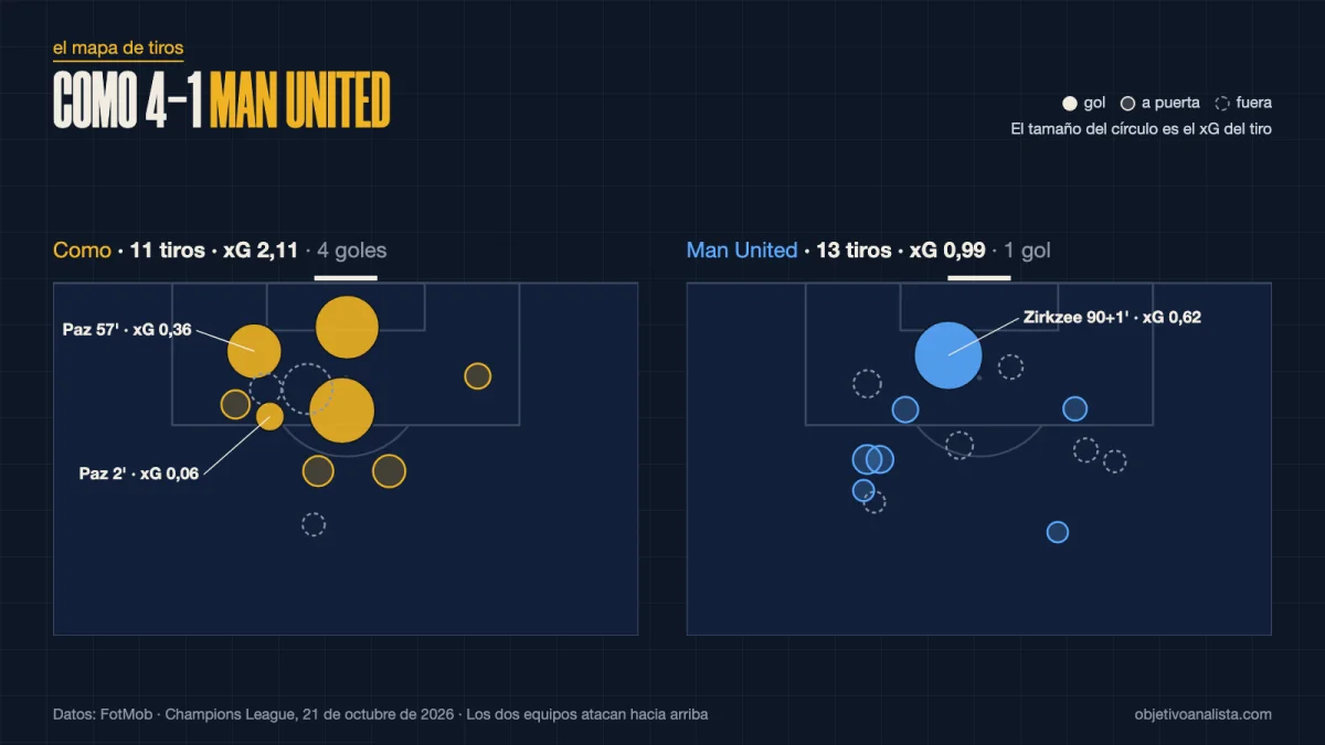 mapa-de-tiros-como-manchester-united.webp