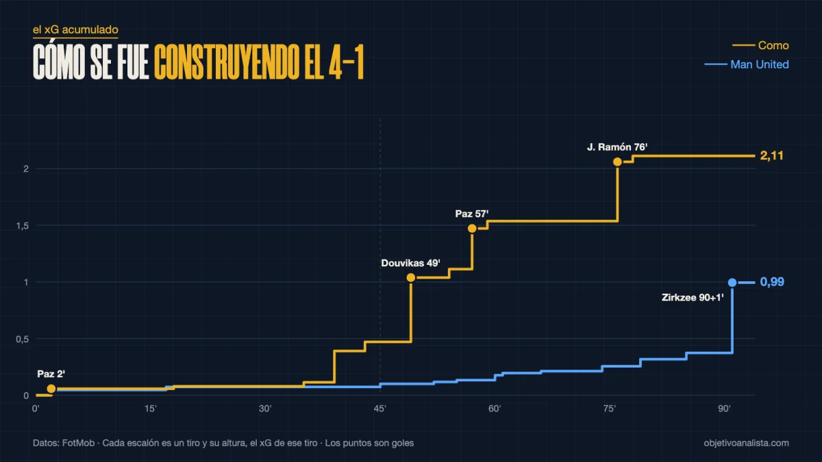 xg-acumulado-como-manchester-united.webp