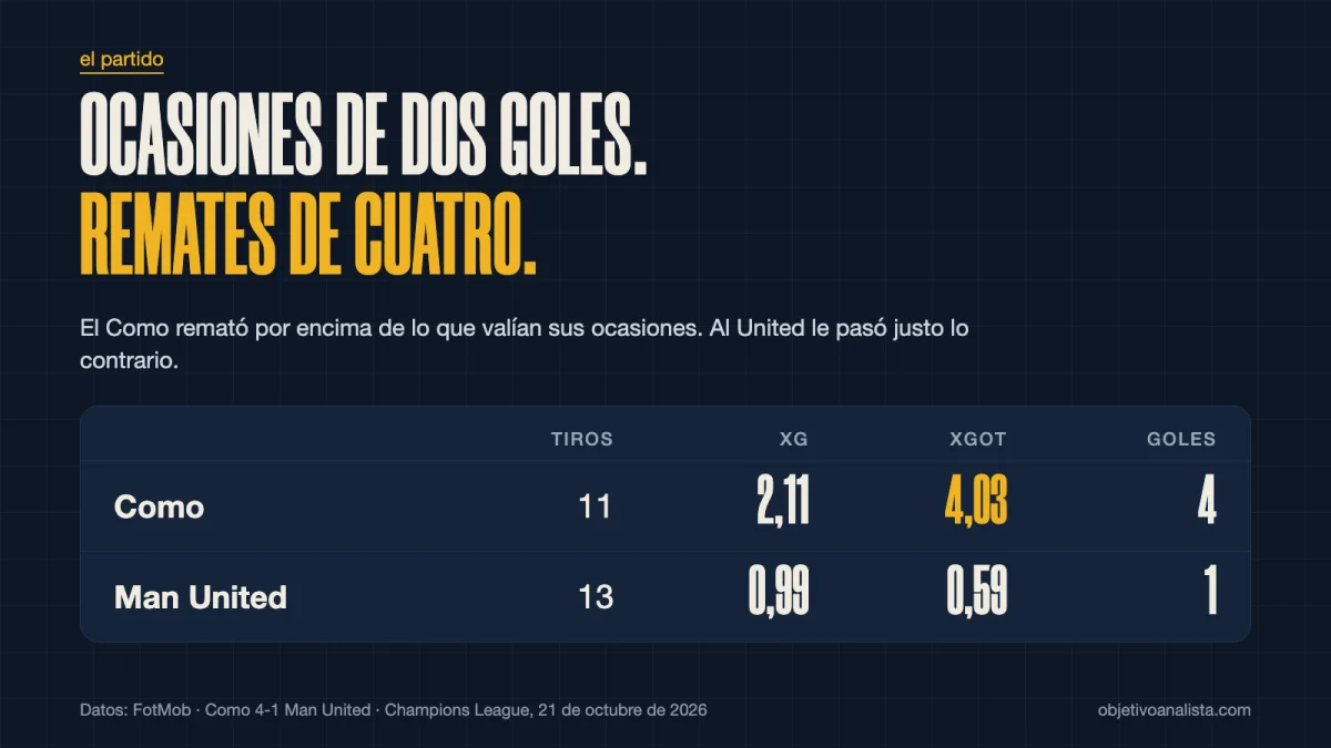 xg-xgot-como-manchester-united.webp